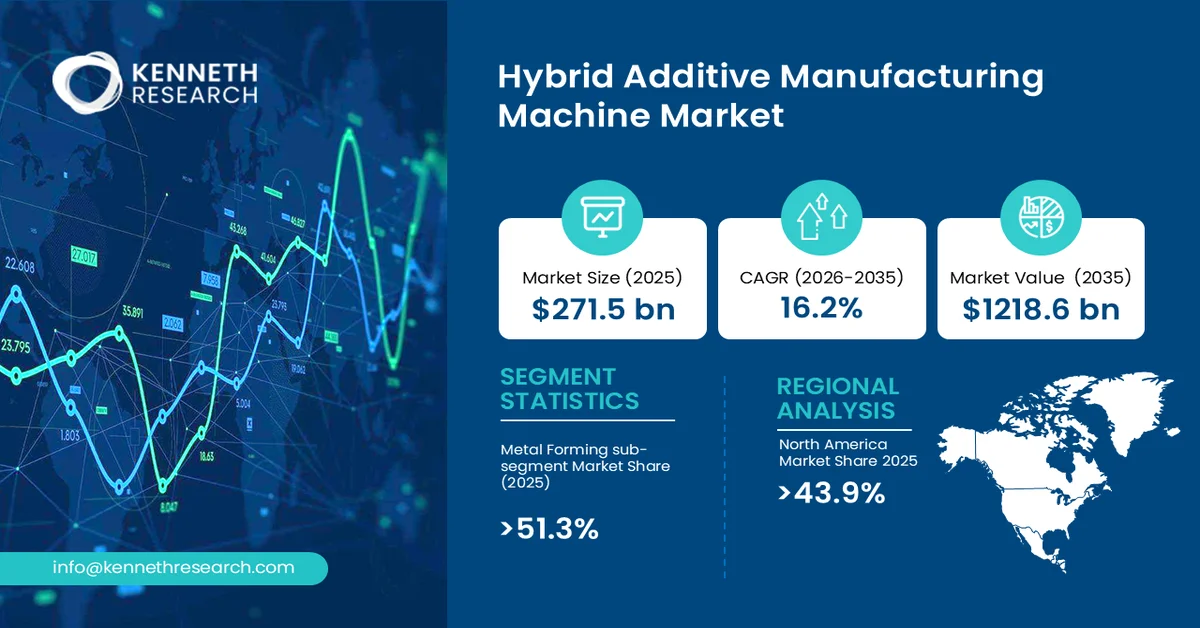 Hybrid Additive Manufacturing Machine Market Size